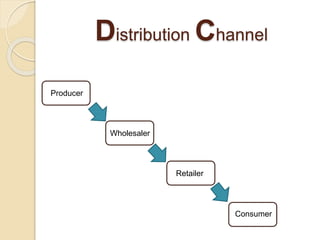 Distribution Channel
Producer
Consumer
Retailer
Wholesaler
 