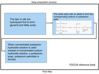 The acids react with an alkali to form the
corresponding sodium or potassium
salts.The fats or oils are
hydrolysed first to form
glycerol and fattty acids.
When concentrated potassium
hydroxide solution is used
instead of concentrated sodium
hydroxide solution. a potassium
soap, potassium palmitate is
formed
Soap preparation process
Flow Map
FOCUS reference book
 