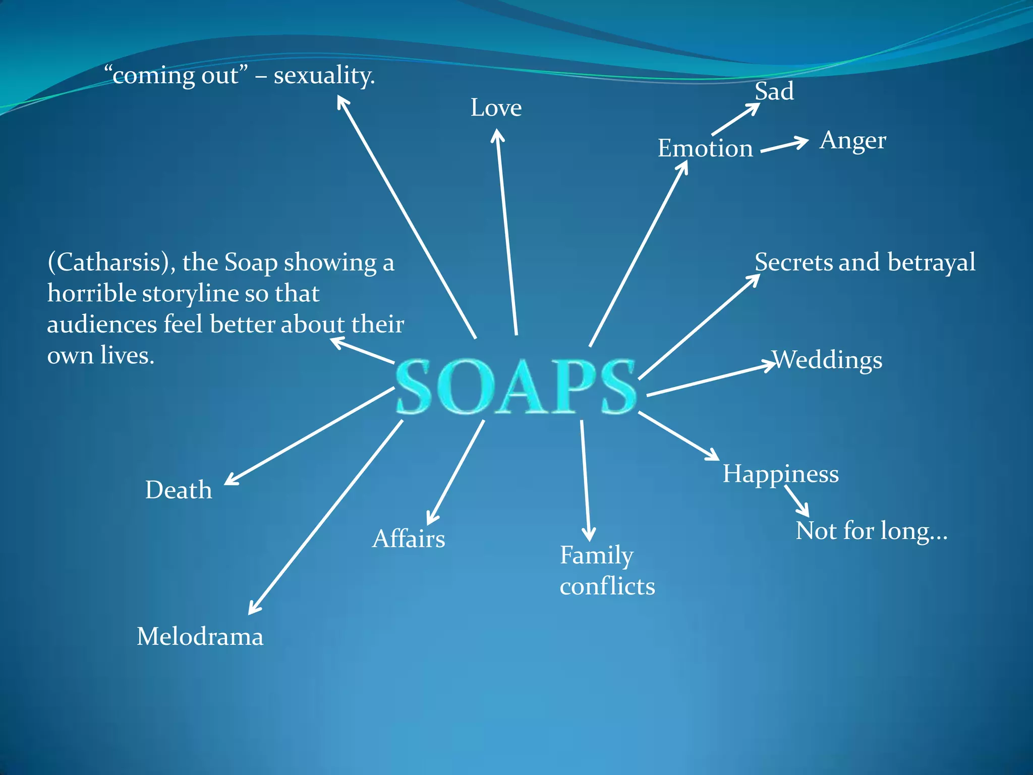 “coming out” – sexuality.
Sad
Love
Emotion Anger
(Catharsis), the Soap showing a Secrets and betrayal
horrible storyline so that
audiences feel better about their
own lives. Weddings
Happiness
Death
Affairs Not for long...
Family
conflicts
Melodrama