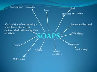 “coming out” – sexuality.
                                                                     Sad
                                        Love
                                                           Emotion           Anger



(Catharsis), the Soap showing a                                      Secrets and betrayal
horrible storyline so that
audiences feel better about their
own lives.                                                            Weddings



                                                               Happiness
         Death
                              Affairs                                      Not for long...
                                               Family
                                               conflicts
        Melodrama
 
