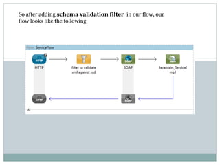 So after adding schema validation filter in our flow, our
flow looks like the following
 