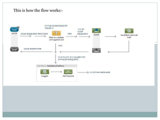 This is how the flow works:-
 