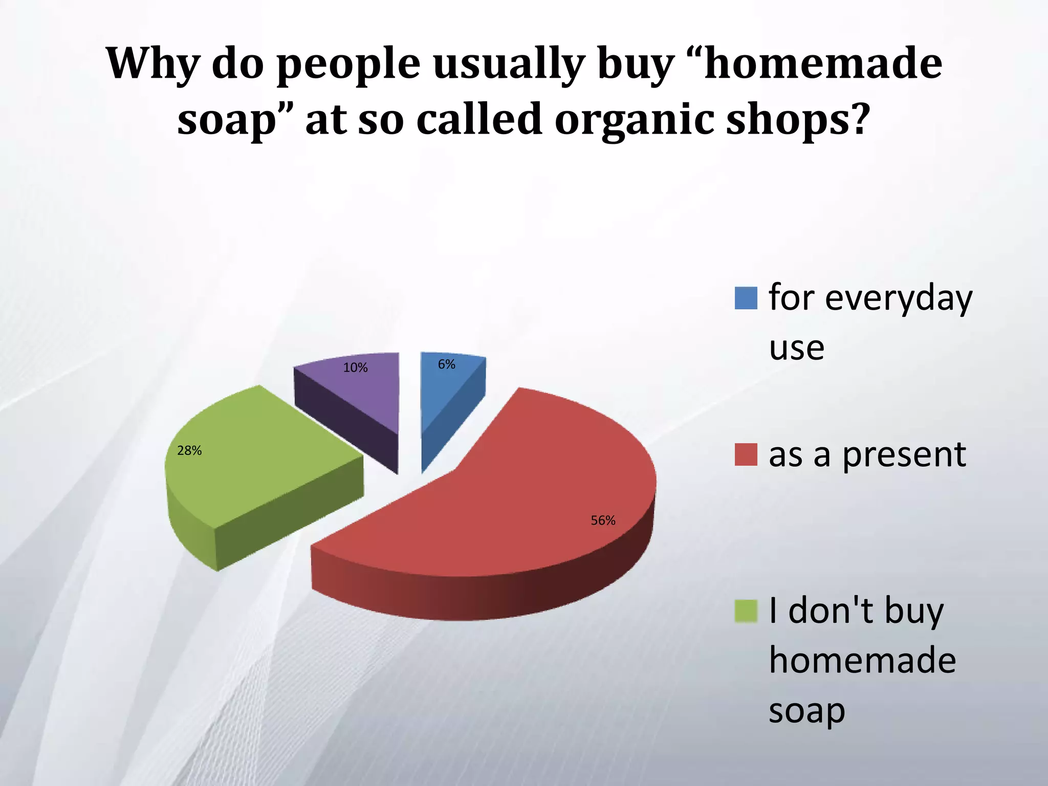 Why do people usually buy “homemade
soap” at so called organic shops?
6%
56%
28%
10%
for everyday
use
as a present
I don't buy
homemade
soap
 