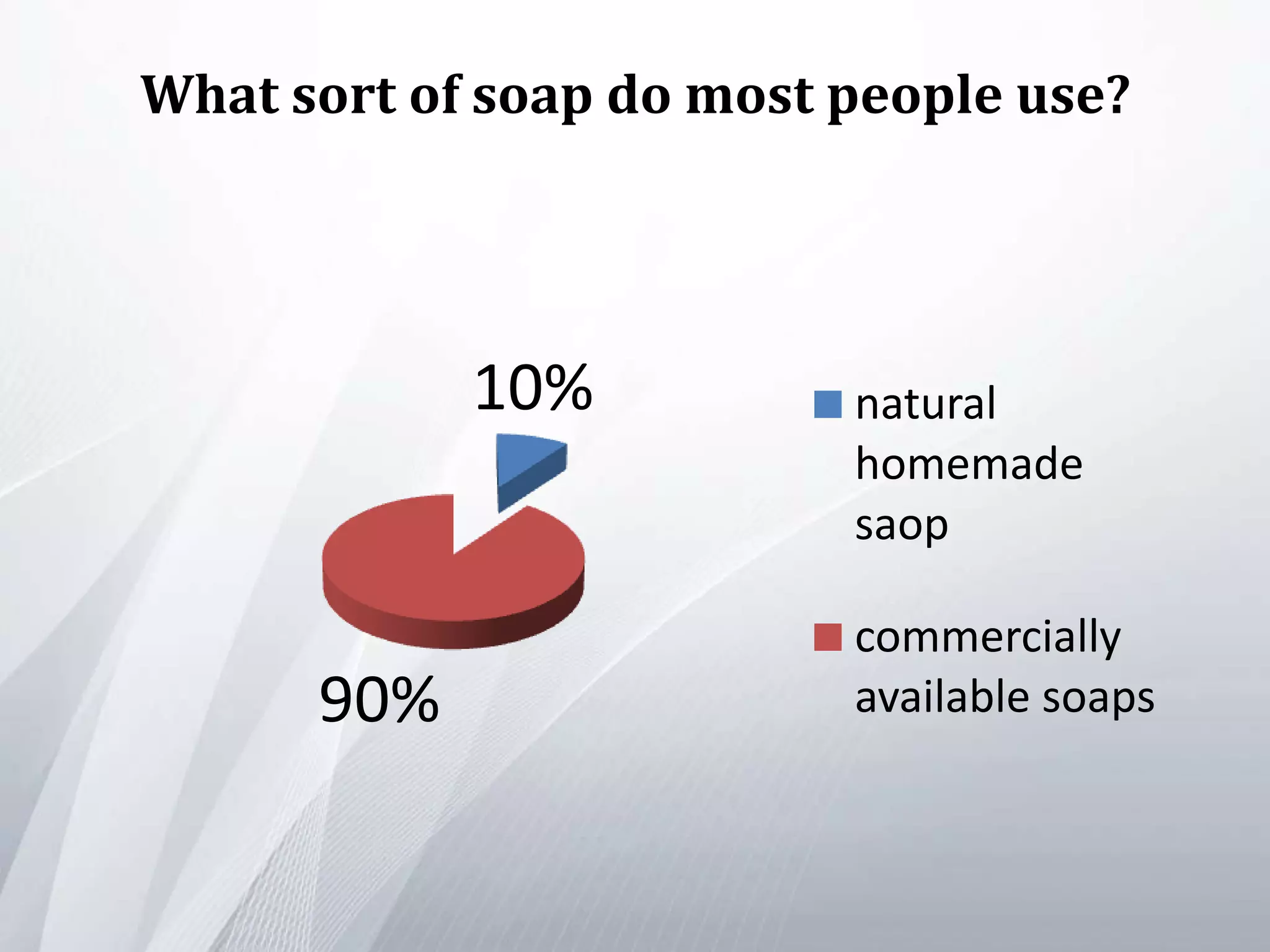 What sort of soap do most people use?
10%
90%
natural
homemade
saop
commercially
available soaps
 