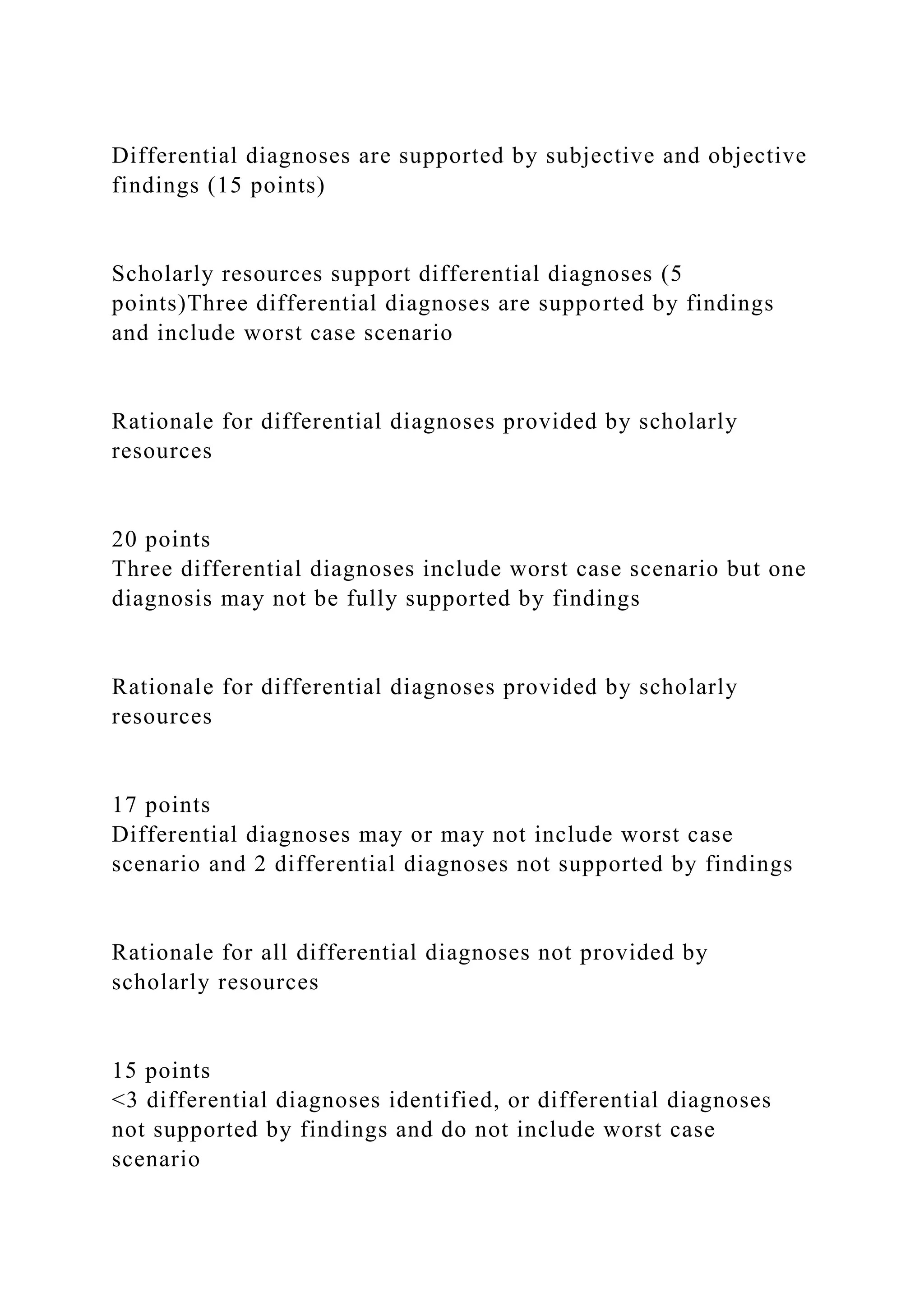 Differential diagnoses are supported by subjective and objective
findings (15 points)
Scholarly resources support differential diagnoses (5
points)Three differential diagnoses are supported by findings
and include worst case scenario
Rationale for differential diagnoses provided by scholarly
resources
20 points
Three differential diagnoses include worst case scenario but one
diagnosis may not be fully supported by findings
Rationale for differential diagnoses provided by scholarly
resources
17 points
Differential diagnoses may or may not include worst case
scenario and 2 differential diagnoses not supported by findings
Rationale for all differential diagnoses not provided by
scholarly resources
15 points
<3 differential diagnoses identified, or differential diagnoses
not supported by findings and do not include worst case
scenario
 