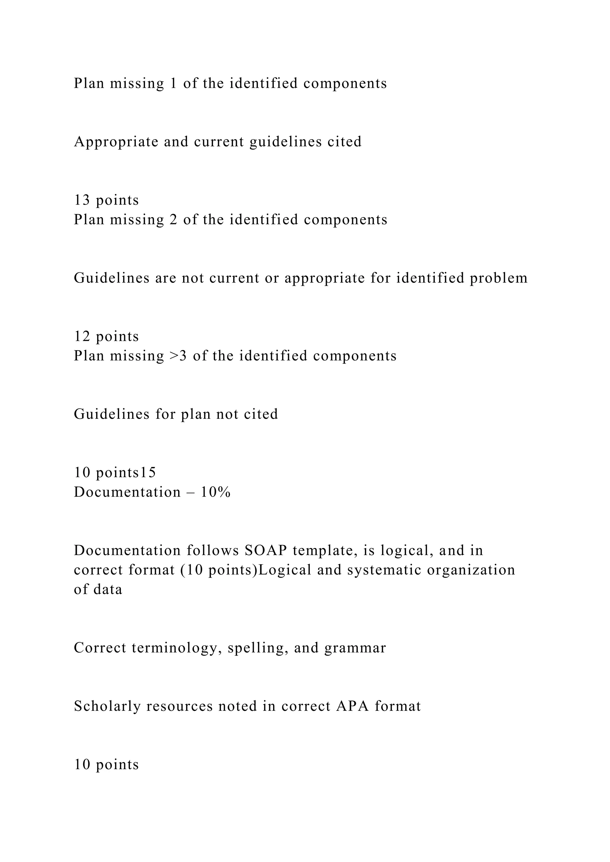 Plan missing 1 of the identified components
Appropriate and current guidelines cited
13 points
Plan missing 2 of the identified components
Guidelines are not current or appropriate for identified problem
12 points
Plan missing >3 of the identified components
Guidelines for plan not cited
10 points15
Documentation – 10%
Documentation follows SOAP template, is logical, and in
correct format (10 points)Logical and systematic organization
of data
Correct terminology, spelling, and grammar
Scholarly resources noted in correct APA format
10 points
 
