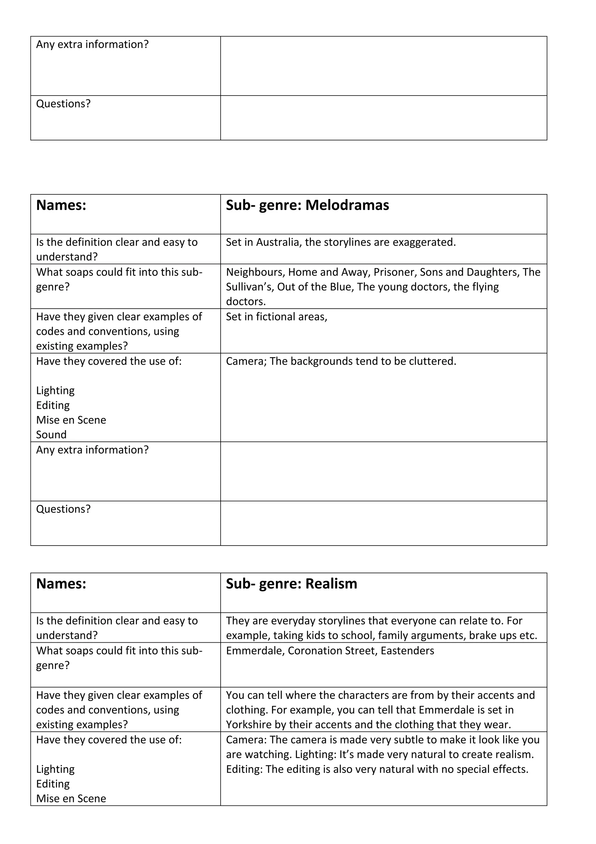 Any extra information?



Questions?




Names:                                Sub- genre: Melodramas

Is the definition clear and easy to   Set in Australia, the storylines are exaggerated.
understand?
What soaps could fit into this sub-   Neighbours, Home and Away, Prisoner, Sons and Daughters, The
genre?                                Sullivan’s, Out of the Blue, The young doctors, the flying
                                      doctors.
Have they given clear examples of     Set in fictional areas,
codes and conventions, using
existing examples?
Have they covered the use of:         Camera; The backgrounds tend to be cluttered.

Lighting
Editing
Mise en Scene
Sound
Any extra information?



Questions?




Names:                                Sub- genre: Realism

Is the definition clear and easy to   They are everyday storylines that everyone can relate to. For
understand?                           example, taking kids to school, family arguments, brake ups etc.
What soaps could fit into this sub-   Emmerdale, Coronation Street, Eastenders
genre?

Have they given clear examples of     You can tell where the characters are from by their accents and
codes and conventions, using          clothing. For example, you can tell that Emmerdale is set in
existing examples?                    Yorkshire by their accents and the clothing that they wear.
Have they covered the use of:         Camera: The camera is made very subtle to make it look like you
                                      are watching. Lighting: It’s made very natural to create realism.
Lighting                              Editing: The editing is also very natural with no special effects.
Editing
Mise en Scene
 