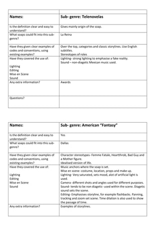 Names:                                Sub- genre: Telenovelas

Is the definition clear and easy to   Gives mainly origin of the soap.
understand?
What soaps could fit into this sub-   La Reina
genre?

Have they given clear examples of     Over the top, categories and classic storylines. Use English
codes and conventions, using          subtitles.
existing examples?                    Stereotypes of roles
Have they covered the use of:         Lighting- strong lighting to emphasise a fake reality.
                                      Sound – non-diagetic Mexican music used.
Lighting
Editing
Mise en Scene
Sound
Any extra information?                Awards



Questions?




Names:                                Sub- genre: American “Fantasy”

Is the definition clear and easy to   Yes
understand?
What soaps could fit into this sub-   Dallas
genre?

Have they given clear examples of     Character stereotypes- Femme Fatale, Heartthrob, Bad Guy and
codes and conventions, using          a Mother figure.
existing examples?                    Idealised version of life.
Have they covered the use of:         Music anchors where the soap is set.
                                      Mise en scene- costume, location, props and make up.
Lighting                              Lighting- Very saturated, sets mood, alot of artificial light is
Editing                               used.
Mise en Scene                         Camera- different shots and angles used for different purposes.
Sound                                 Sound- tends to be non diagetic- used within the scene. Diagetic
                                      sound sets the scene.
                                      Editing- Emphasises storyline, for example flashbacks. Panning,
                                      tracking and zoom set scene. Time dilation is also used to show
                                      the passage of time.
Any extra information?                Examples of storylines.
 