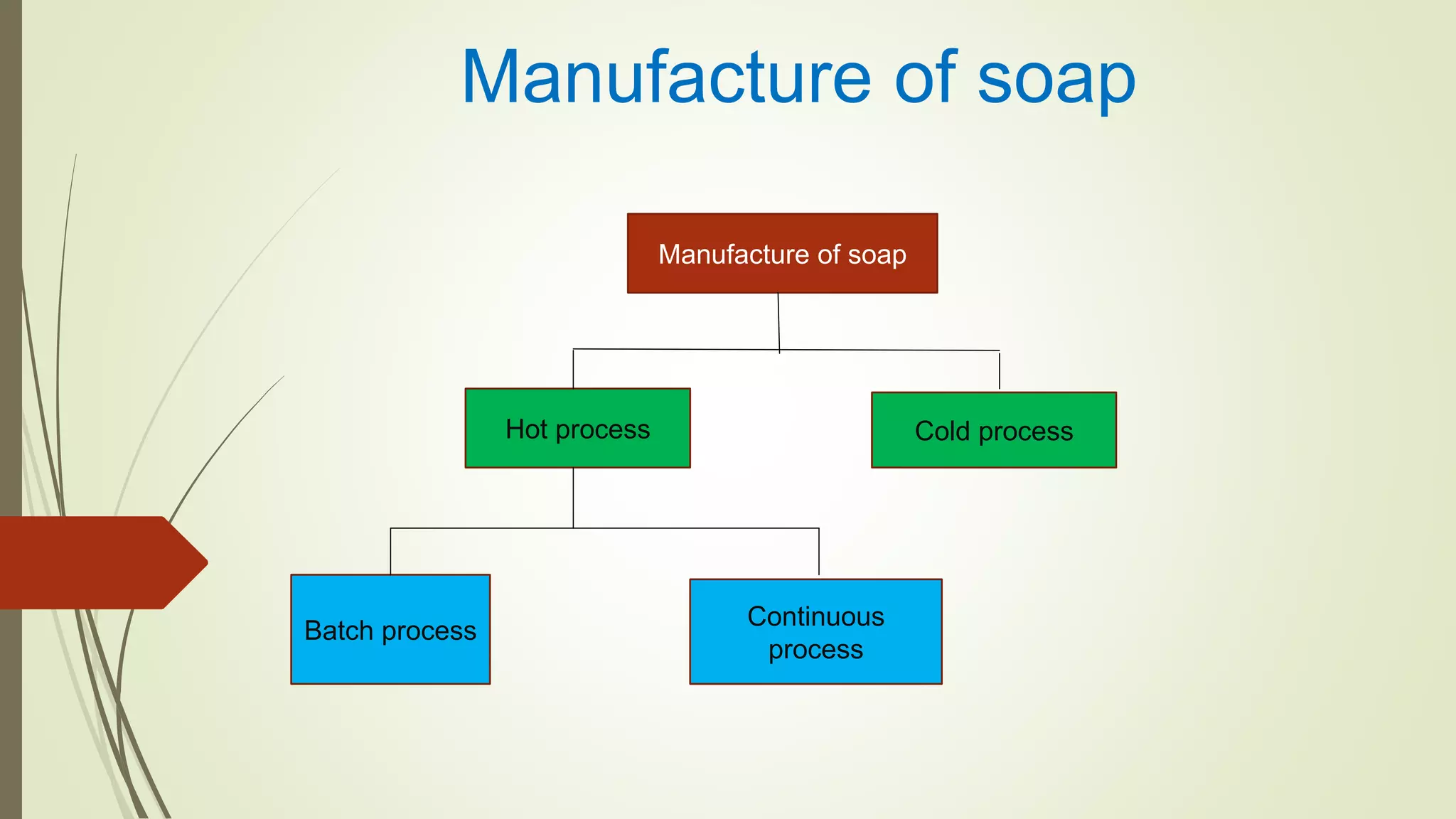 Manufacture of soap
Manufacture of soap
Hot process Cold process
Batch process
Continuous
process
 
