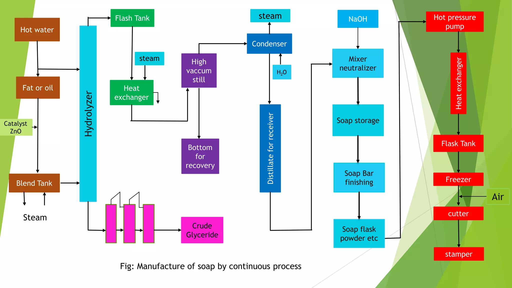 Fat or oil
Blend Tank
Hot water
Hydrolyzer
Flash Tank
Heat
exchanger
High
vaccum
still
Bottom
for
recovery
Crude
Glyceride
Condenser
Distillate
for
receiver
Mixer
neutralizer
Soap storage
Soap Bar
finishing
Soap flask
powder etc
Hot pressure
pump
Heat
exchanger
Flask Tank
Freezer
cutter
stamper
H2O
Catalyst
ZnO
Steam
steam
steam
Fig: Manufacture of soap by continuous process
Air
NaOH
 