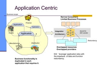 Application Centric
Application
Application
Finance
Distribution
Manufacturing
Supply
Narrow Consumers
Limited Business Processes
Overlapped resources
Overlapped providers
Business scope
Application
Integration
Architecture
Business functionality is
duplicated in each
application that requires it.
EAI ‘leverage’ application silos with
the drawback of data and function
redundancy.
bound to
EAI vendor
Redundancy
 
