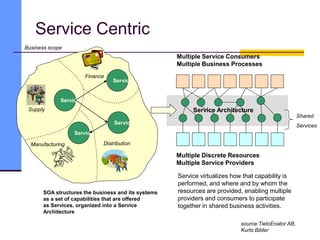 Service Architecture
Service
Service
Service
Service
Finance
Distribution
Manufacturing
Supply
Service virtualizes how that capability is
performed, and where and by whom the
resources are provided, enabling multiple
providers and consumers to participate
together in shared business activities.
Multiple Service Consumers
Multiple Business Processes
Multiple Discrete Resources
Multiple Service Providers
source:TietoEnator AB,
Kurts Bilder
Business scope
SOA structures the business and its systems
as a set of capabilities that are offered
as Services, organized into a Service
Architecture
Shared
Services
Service Centric
 