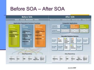 Before SOA – After SOA
source:IBM
 