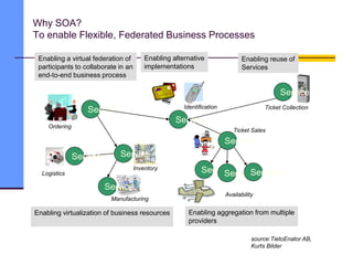 Why SOA?
To enable Flexible, Federated Business Processes
Enabling a virtual federation of
participants to collaborate in an
end-to-end business process
Enabling alternative
implementations
Enabling reuse of
Services
Enabling virtualization of business resources Enabling aggregation from multiple
providers
Identification
Ticket Sales
Ticket Collection
Inventory
Logistics
Manufacturing
Availability
Service
Service
Service
Service Service
Service
Service
Service
Service
Service
Ordering
source:TietoEnator AB,
Kurts Bilder
 