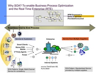 Why SOA? To enable Business Process Optimization
and the Real Time Enterprise (RTE)
Seamless End to End Process
Internal Systems
SOA Pattern: Standardized Service
provided by multiple suppliers
Service from Multiple Suppliers
SOA Patterns: Single, Multi-Channel
Service for consistency
BPM Expressed in
terms of Services
Provided/Consumed
Enterprise
source:TietoEnator AB,
Kurts Bilder
Smart Clients
Stores POS
Mobile
3rd Party Agents
Portal
Service to Customers
 