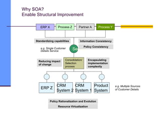 Why SOA?
Enable Structural Improvement
ERP X Process Z Partner A Process Y
Service
Standardizing capabilities Information Consistency
Policy Consistency
e.g. Single Customer
Details Service
Consolidation/
Selection
process
Reducing impact
of change
Encapsulating
implementation
complexity
ERP Z
CRM
System 2
CRM
System 1
Product
System
Policy Rationalization and Evolution
Resource Virtualization
e.g. Multiple Sources
of Customer Details
 