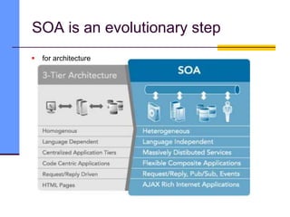 SOA is an evolutionary step
 for architecture
 
