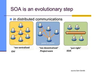 SOA is an evolutionary step
Project-ware SOA
EAI
 in distributed communications
source:Sam Gentile
 