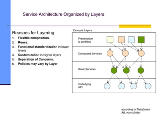 Service Architecture Organized by Layers
Reasons for Layering
1. Flexible composition.
2. Reuse.
3. Functional standardization in lower
levels
4. Customization in higher layers
5. Separation of Concerns.
6. Policies may vary by Layer
Example Layers
Presentation
& workflow
Composed Services
Basic Services
Underlying
API
according to:TietoEnator
AB, Kurts Bilder
 