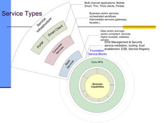 Service Types
Foundation
Service Blocks
Core APIs
G
eo
M
edia
Terra
Share
G
/
T
e
c
h
I/C
A
DI
/
.
.
In
Service Other
S
e
r
v
i
c
e
I
n
f
r
a
s
t
r
u
c
t
u
r
e
B
a
s
i
c
S
e
r
v
i
c
e
s
C
o
m
p
o
s
i
t
e
S
e
r
v
i
c
e
s
Smart Client
P
o
r
t
a
l SOA Management & Security
service mediation, routing, trust
enablement. ESB, Service Registry
Multi channel applications: Mobile,
Smart, Thin, Thick clients, Portals.
Business centric services,
orchestrated workflows.
Intermediate services (gateways,
facades )
Data centric and logic
centric consistent services.
Highly reusable, stateless
servers
Business
Capabilities
 