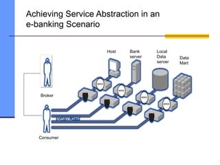 Achieving Service Abstraction in an
e-banking Scenario
Bank
server
Local
Data
server
Data
Mart
Host
Consumer
Broker
 