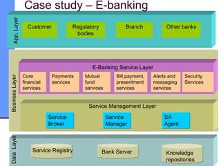 Case study – E-banking
Customer Regulatory
bodies
Branch Other banks
Core
financial
services
Payments
services
Mutual
fund
services
Bill payment,
presentment
services
Alerts and
messaging
services
Security
Services
Service
Broker
Service
Manager
SA
Agent
Service Registry Bank Server Knowledge
repositories
E-Banking Service Layer
Business
Layer
App.
Layer
Data
Layer
Service Management Layer
 