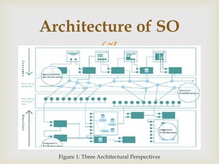 
Figure 1: Three Architectural Perspectives
Architecture of SO
 