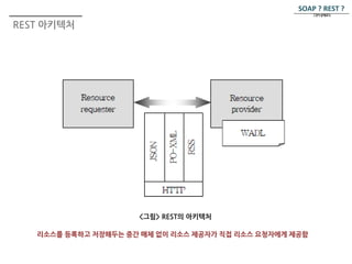 REST 아키텍처 
SOAP ? REST ? 
그것이 문제로다. 
 