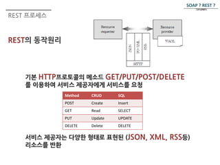 REST 프로세스 
REST의 동작원리 
Method CRUD SQL 
POST Create Insert 
GET Read SELECT 
PUT Update UPDATE 
DELETE Delete DELETE 
SOAP ? REST ? 
그것이 문제로다. 
 