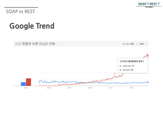SOAP vs REST 
Google Trend 
SOAP ? REST ? 
그것이 문제로다. 
 