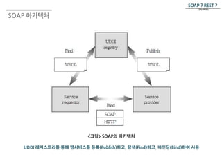 SOAP 아키텍처 
SOAP ? REST ? 
그것이 문제로다. 
 
