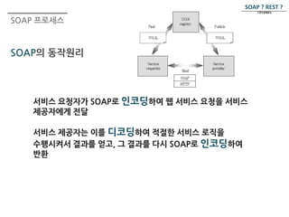 SOAP 프로세스 
SOAP의 동작원리 
SOAP ? REST ? 
그것이 문제로다. 
 