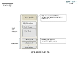 SOAP 란? 
SOAP ? REST ? 
그것이 문제로다. 
 