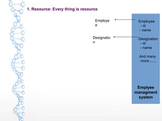 Employee
- id
- name
Designation
- id
- name
And many
more.......
Emplyee
managment
system
Employe
e
Designatio
n
1. Resource: Every thing is resource
 