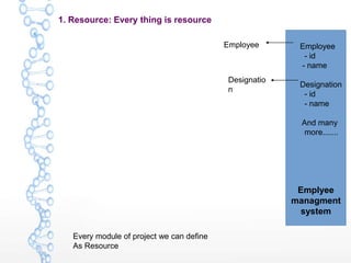 Employee
- id
- name
Designation
- id
- name
And many
more.......
Emplyee
managment
system
Employee
Designatio
n
1. Resource: Every thing is resource
Every module of project we can define
As Resource
 