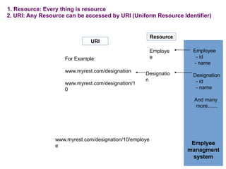 Employee
- id
- name
Designation
- id
- name
And many
more.......
Emplyee
managment
system
Employe
e
Designatio
n
1. Resource: Every thing is resource
2. URI: Any Resource can be accessed by URI (Uniform Resource Identifier)
For Example:
www.myrest.com/designation
www.myrest.com/designation/1
0
Resource
URI
www.myrest.com/designation/10/employe
e
 