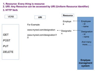Employee
- id
- name
Designation
- id
- name
And many
more.......
Emplyee
managment
system
Employe
e
Designatio
n
1. Resource: Every thing is resource
2. URI: Any Resource can be accessed by URI (Uniform Resource Identifier)
For Example:
www.myrest.com/designation
www.myrest.com/designation/1
0
Resource
URI
3. HTTP Verb
VERB
lGET
lPOST
lPUT
lDELETE
 