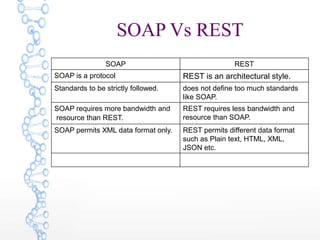 SOAP Vs REST
SOAP REST
SOAP is a protocol REST is an architectural style.
Standards to be strictly followed. does not define too much standards
like SOAP.
SOAP requires more bandwidth and
resource than REST.
REST requires less bandwidth and
resource than SOAP.
SOAP permits XML data format only. REST permits different data format
such as Plain text, HTML, XML,
JSON etc.
 