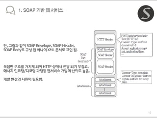 1. SOAP 기반 웹 서비스
10
단, 그림과 같이 SOAP Envelope, SOAP Header,
SOAP Body로 구성 된 하나의 XML 문서로 표현 됨.
복잡한 구조를 가지게 되어 HTTP 상에서 전달 되기 ...