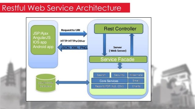 Soap And Restful Webservice