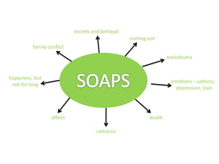 secrets and betrayal
                                                    coming out
          family conflict
                                                                   melodrama


happiness, but
                                                                    emotions - sadness,
 not for long
                                                                     depression, love




                   affairs                                 death

                                       catharsis
 