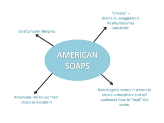 “Cheesy” –
                                dramatic, exaggerated.
                                   Reality becomes
                                     unrealistic.
  Unattainable lifestyles




                              Non-diegetic scores in scenes to
                                create atmosphere and tell
Americans like to use their
                               audiences how to “read” the
   soaps as escapism
                                          scene.
 