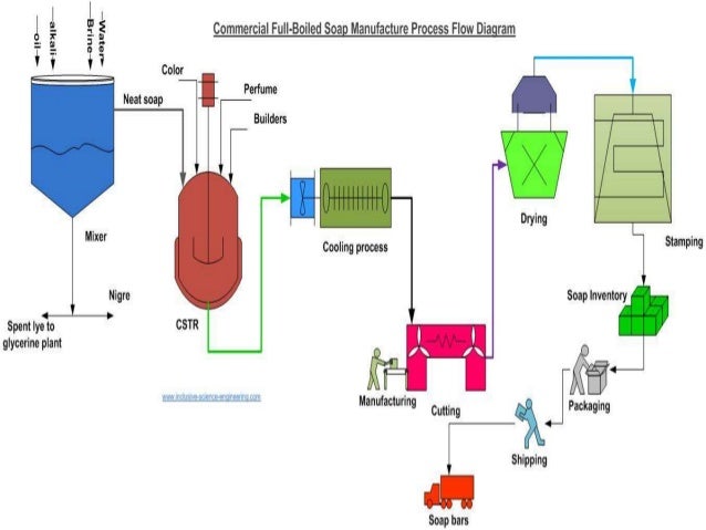 Soaps and syndetbars diagram of ph scale 