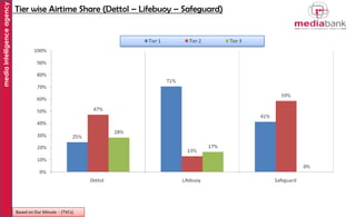media intelligence agency

Tier wise Airtime Share (Dettol – Lifebuoy – Safeguard)

Based on Dur Minute - (TVCs)

 