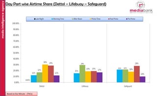 media intelligence agency

Day Part wise Airtime Share (Dettol – Lifebuoy – Safeguard)

Based on Dur Minute - (TVCs)

 