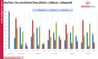 media intelligence agency

Day Part / Tier wise Airtime Share (Dettol – Lifebuoy – Safeguard)

Based on Dur Minute - (TVCs)

 