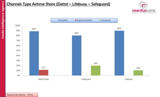 media intelligence agency

Channels Type Airtime Share (Dettol – Lifebuoy – Safeguard)

Based on Dur Minute - (TVCs)

 