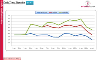 media intelligence agency

Daily Trend Tier wise TIER 1

Based on Dur Minute - (TVCs)

 