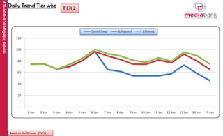 media intelligence agency

Daily Trend Tier wise

Based on Dur Minute - (TVCs)

TIER 2

 