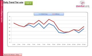 media intelligence agency

Daily Trend Tier wise TIER 3

Based on Dur Minute - (TVCs)

 